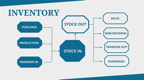 Inventory Control And Management