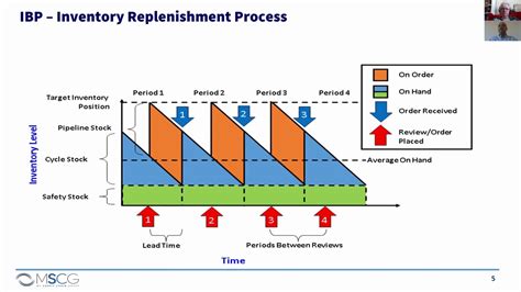 Inventory Optimization With Sap 2nd Edition