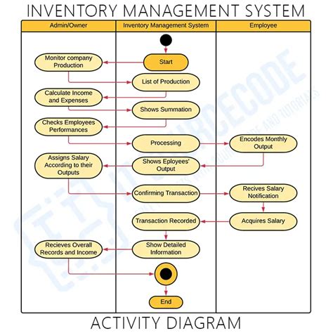 Full Download Inventory Management System Project Documentation File Type Pdf 