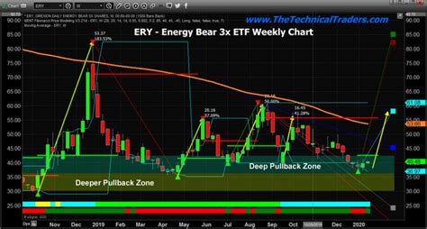 Stock for the Vanguard Information Technology ETF is liste