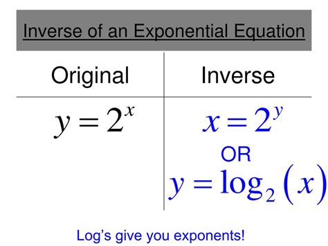 Inverse Exponential Equation