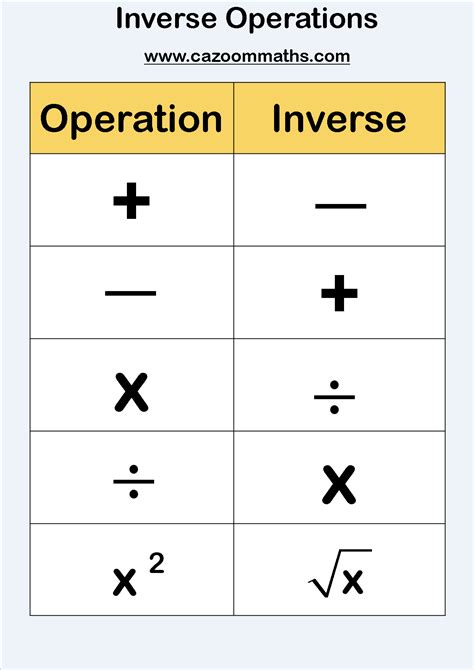 Inverse Inverse Operation In Math - Inverse Operation In Math