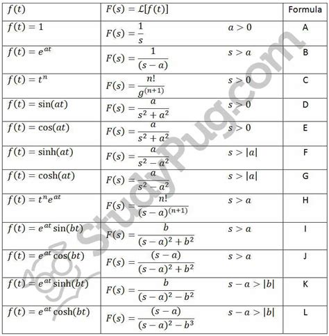 Inverse Laplace Transform Table