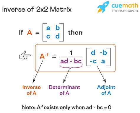 Inverse Of A 2x2