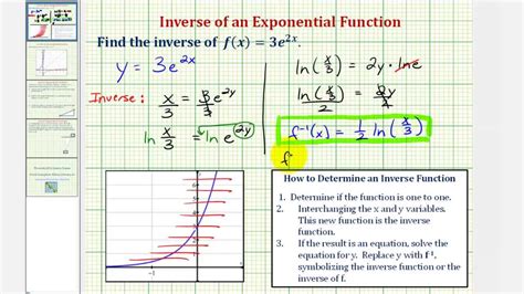 Inverse Of Exponential Function