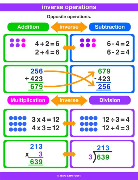 Inverse Operation Definition Illustrated Mathematics Dictionary Math Inverse Operations - Math Inverse Operations