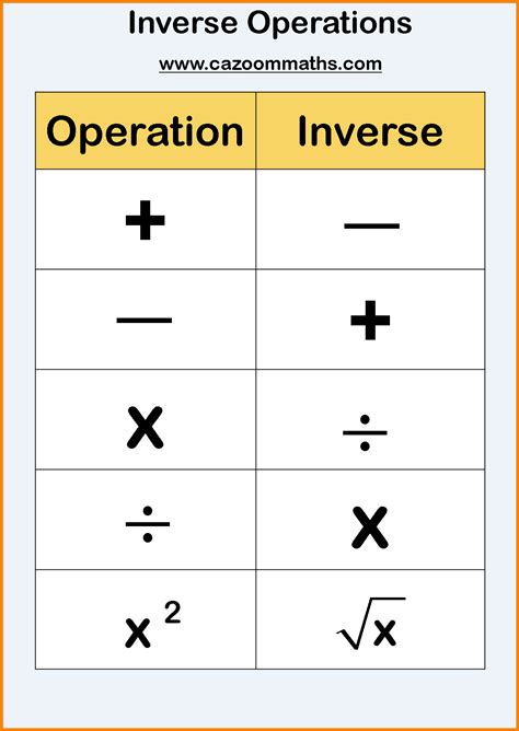 Inverse Operation Math   Inverse Operation 4 Math Properties And Examples Σ - Inverse Operation Math