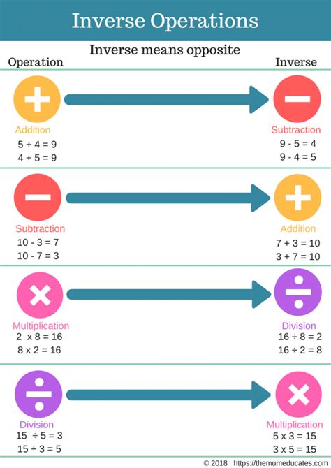 Inverse Operations Addition And Subtraction Maths With Mum Inverse Operation In Math - Inverse Operation In Math