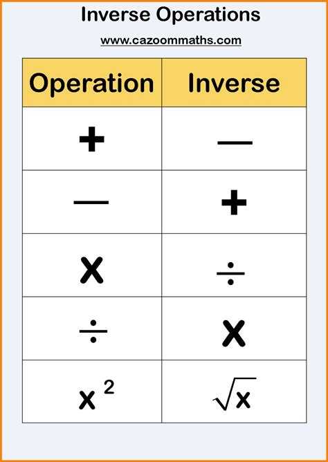 Inverse Operations In Math