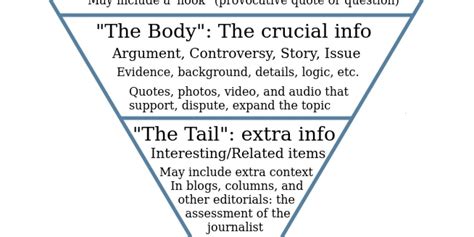Inverted Pyramid Journalism