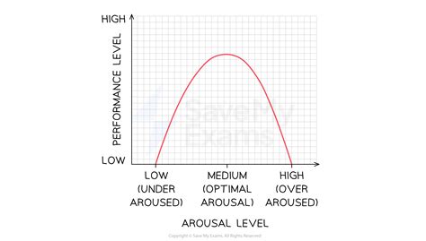Inverted U Theory