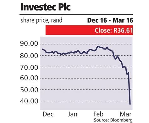 investec share price forecast