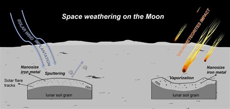 Investigating Collision Effects On Lunar Soil Particles Ejected Collision In Science - Collision In Science