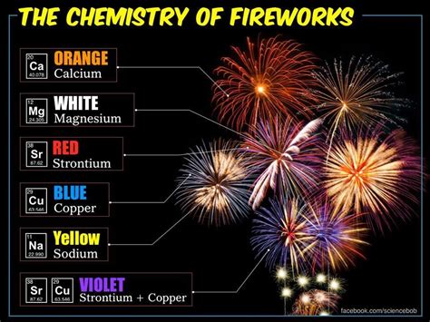Investigating The Chemistry Of How Fireworks Work 14 Fireworks Science Experiment - Fireworks Science Experiment
