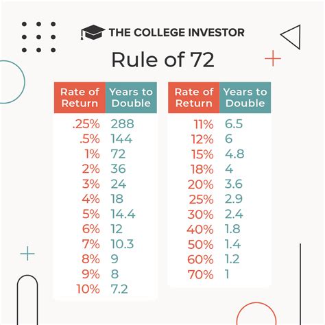 Investing Basics The Rule Of 72 Ramsey Ramsey Rule Of 72 Math Worksheet Answers - Rule Of 72 Math Worksheet Answers