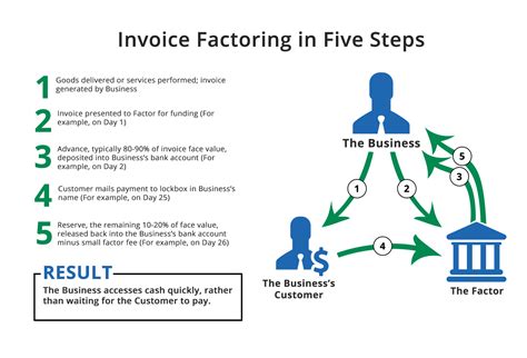 invoice factoring explained