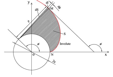 Involute Of A Circle