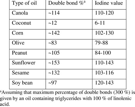 Full Download Iodine Value I V Palm Oil 