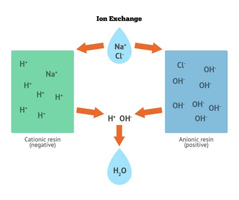 Ion Exchange Process