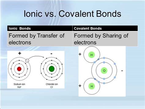 Ionic Bonding Vs Covalent Bonding