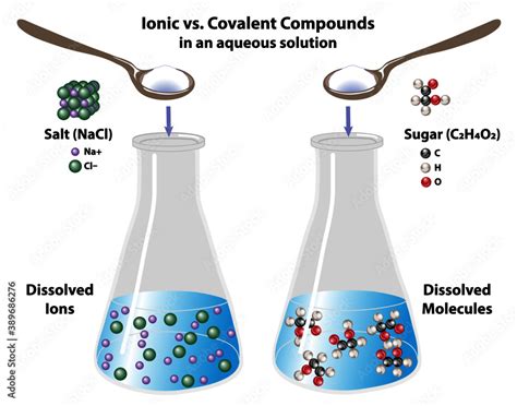 Ionic Compounds Sugar