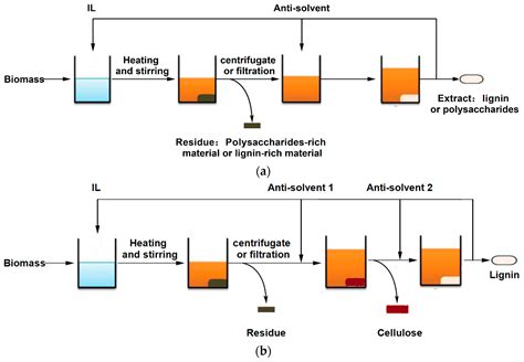 Ionic Liquid Pretreatment Biomass