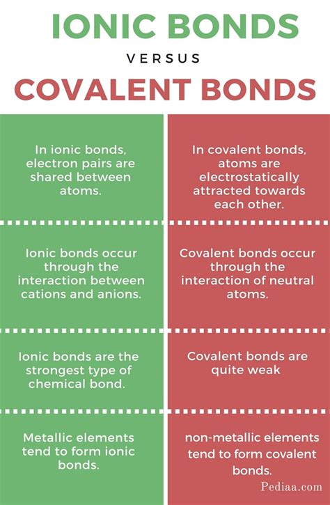 Ionic Vs Covalent