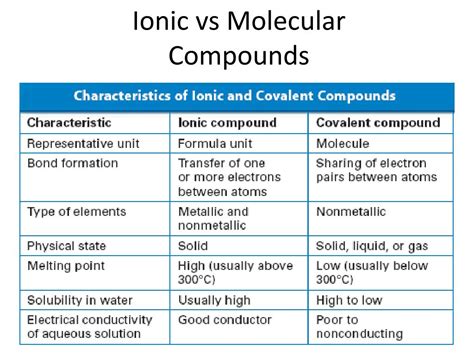 Ionic Vs Molecular