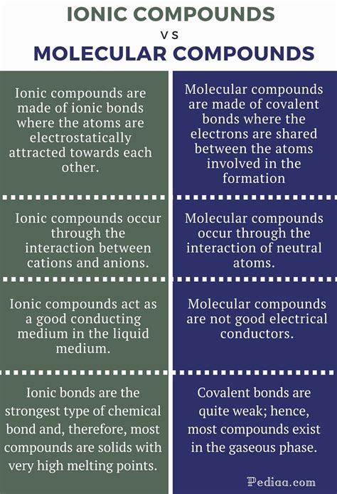 Ionic Vs Molecular Compounds