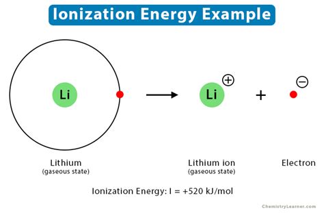 Ionization Energy Definition