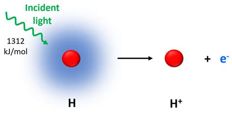 Ionization Energy Of Hydrogen