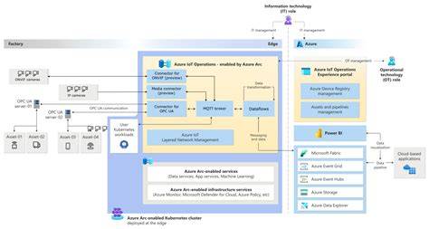 Iot Solutions In Microsoft S Azure Iot Suite