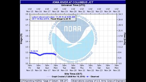 iowa river levels