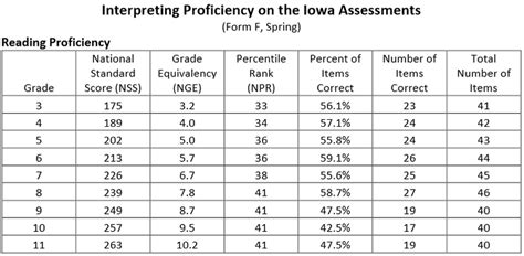 Iowa Test Score Interpretation