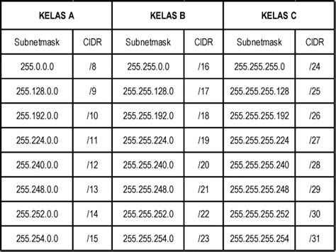 Ip Address Kelas B