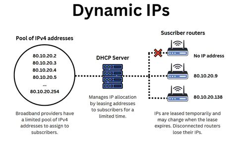 ip dynamic | Dynamic ip l g Static Ip l
