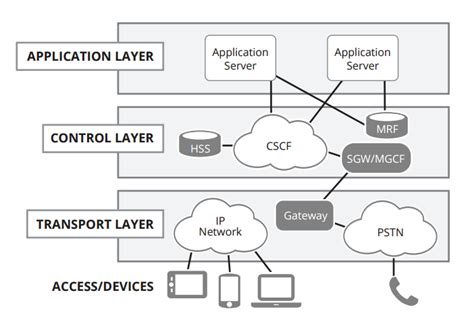 Ip Multimedia System