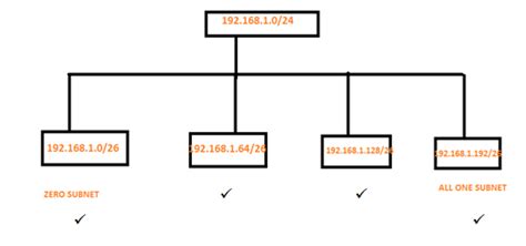 Ip Subnet Zero Command