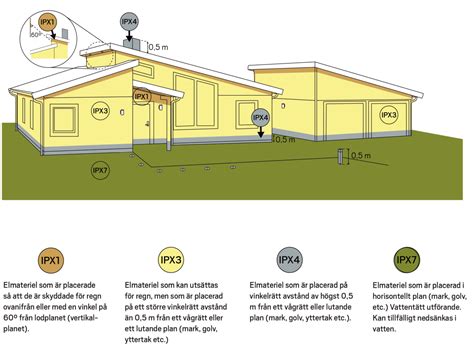 ip-klassning utomhus