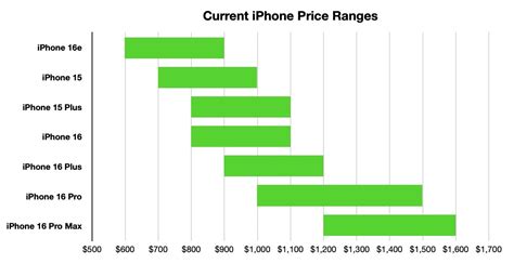 Iphone 16 Price Chart