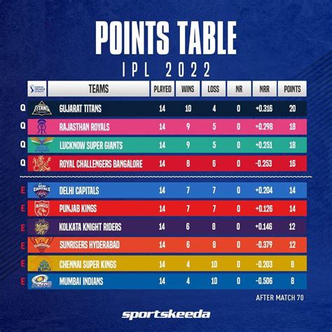 Ipl Match Table 2022