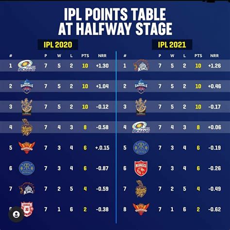 ipl score 2021