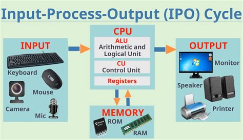 Ipo Cycle In Computer