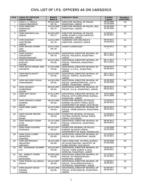 Ips Civil List