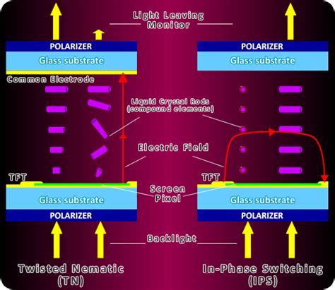 Ips In Plane Switching