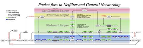 Read Iptables Documentation 