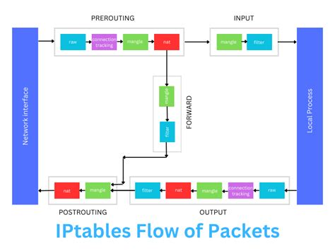 Download Iptables Guide 