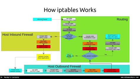 Download Iptables Guide 