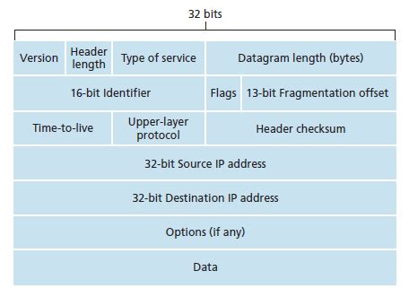Ipv4 Datagram