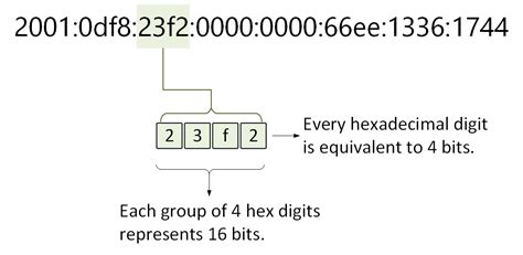 Image related to ipv6-address-representation